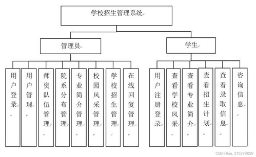 基于SSM的學(xué)校招生系統(tǒng)設(shè)計(jì)與實(shí)現(xiàn)