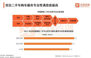 二手車電商B2C領先優勢擴大，優信服務滿意度領跑行業信息咨詢服務